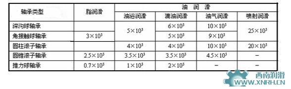 油气润滑、油雾润滑比较