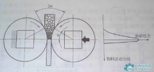 辊压机的润滑要求